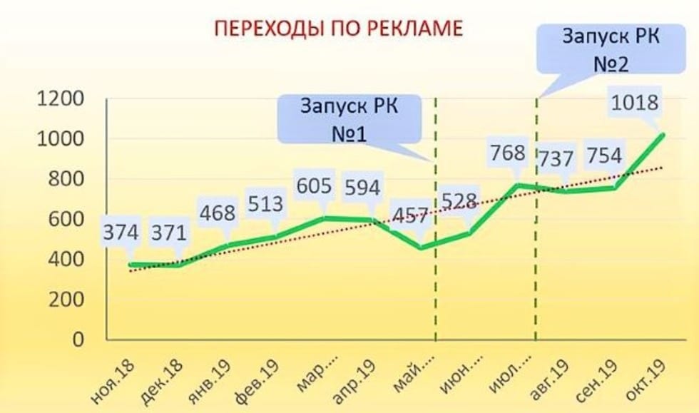Переходы по рекламе